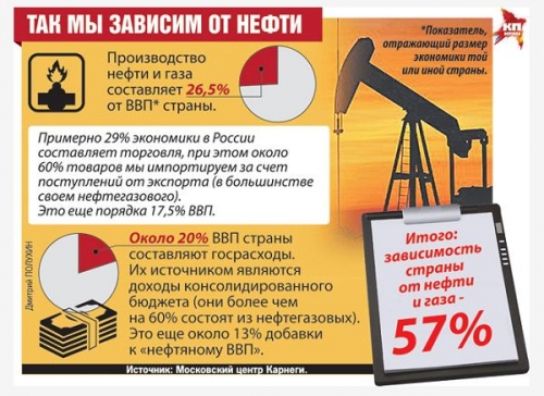 Так мы зависим от нефти