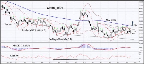 Технический Анализ &Grain_4 : 2015-10-27