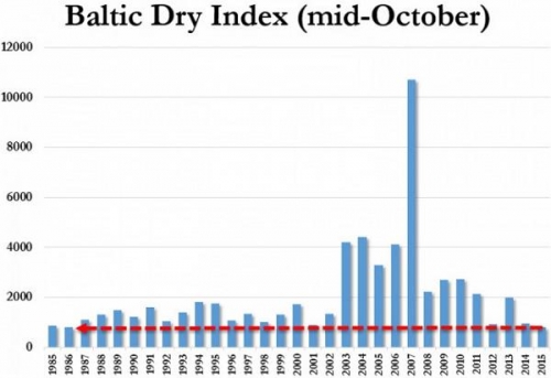 The Baltic Dry Index в историческом разрезе