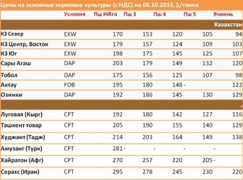 Цены на основные зерновые культуры на 06.10.2015
