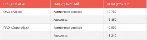 цены на удобрения