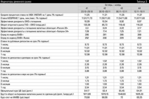 Базовые индикаторы денежного рынка за последние четыре недели