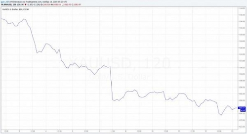 dinamika-tsen-na-zoloto