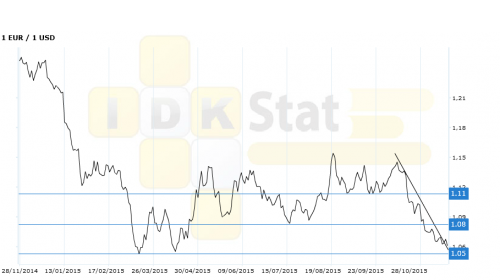 eurusd301115