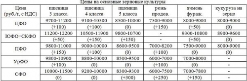 Цены на основные зерновые культуры
