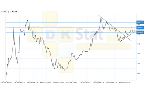 usdrub301115