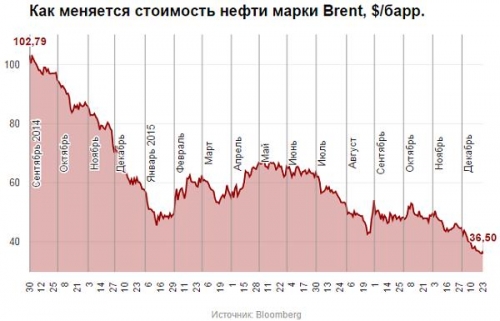 Как меняется стоимость нефти марки Brent