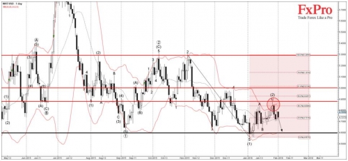 grafik-kotirovok-psheniy