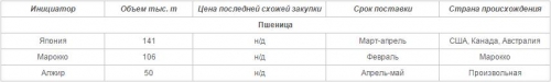 Кроме того, были объявлены или анонсированы следующие тендеры: