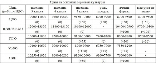 Цены на основные зерновые культуры