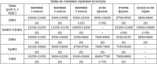 tseny-na-zernovye-v-rf
