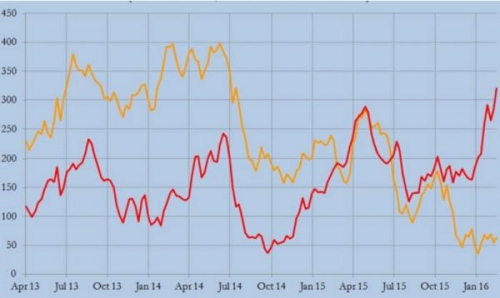 Динамика нетто-позиций хедж-фондов по Brent (красный цвет) и WTI (желтый цвет)