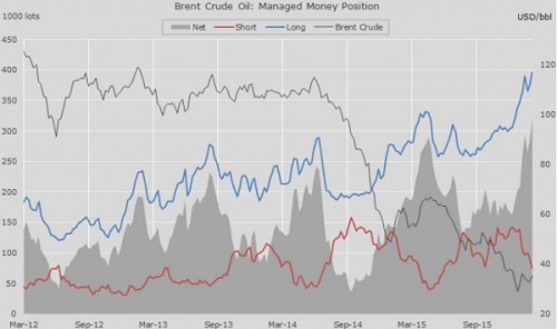 Динамика спекулятивных позиций по Brent на срочном рынке