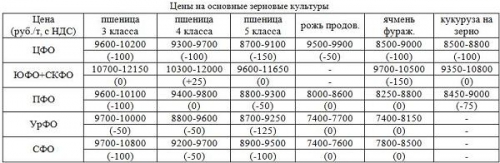 tseny-na-osnovnye-zernovye