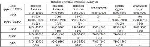 цены на основные зерновые культуры в РФ