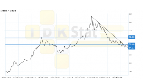 usdrub160516