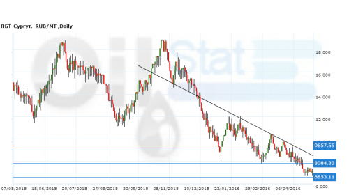ПБТ-Сургут080516