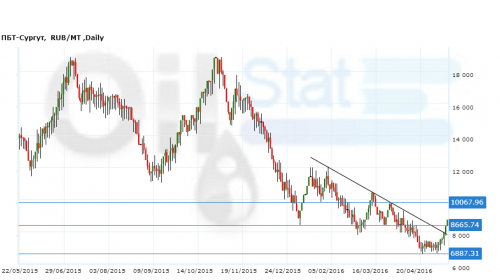 ПБТ-Сургут230516