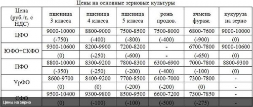 Цены на основные зерновые культуры