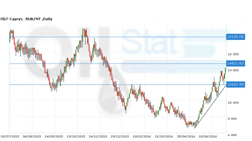 ПБТ-Сургут040716