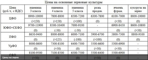 цены на зерно