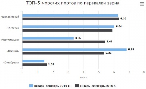 топ-5 морских портов Украины
