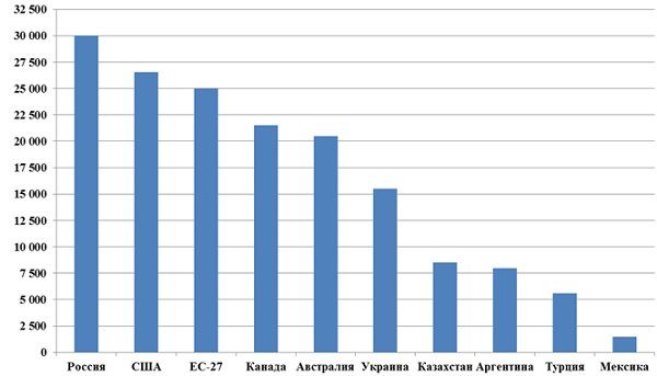 Объемы экспорта пшеницы в 2016 г. (ТОП-10 крупнейших стран-экспортеров мира), тыс. т