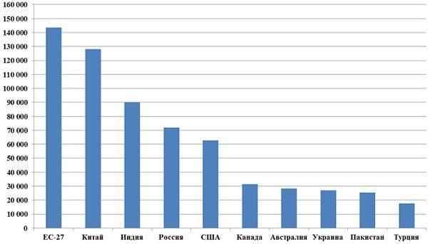 Объемы производства пшеницы в 2016 г. (ТОП-10 крупнейших стран-производителей мира), тыс. т