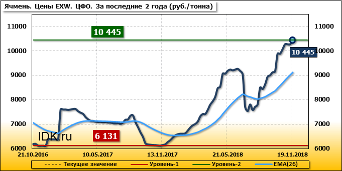 Пшеница и ячмень дорожают в российских экспортных портах