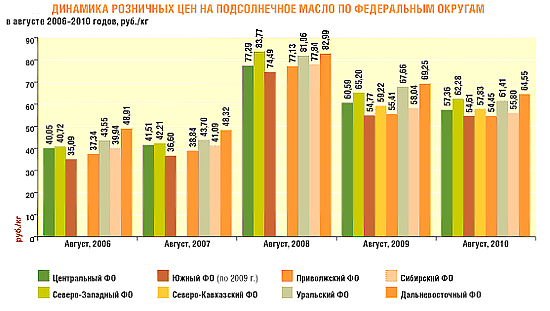 Юг руси подсолнечник на сегодня