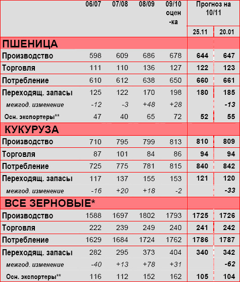 Прайс риф пшеница торговый дом