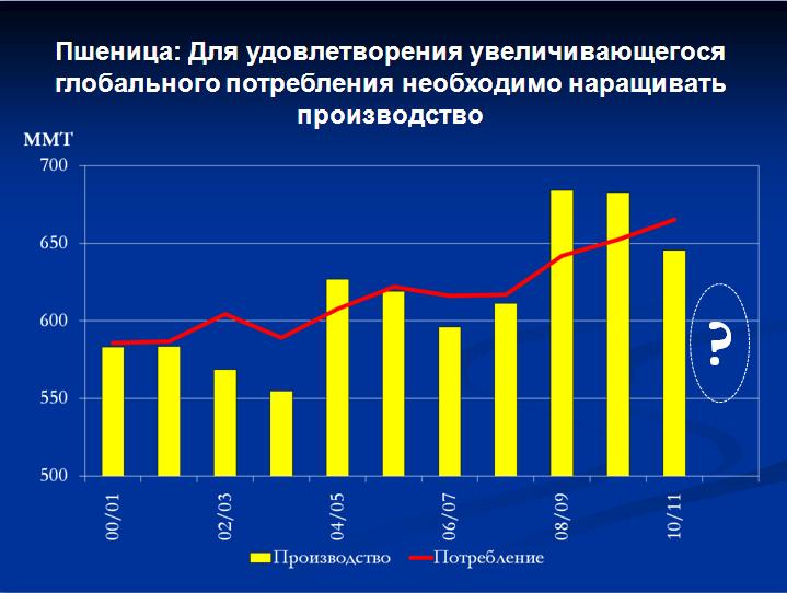 Мировое производство пшеницы диаграмма