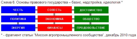 Базис и надстройка схема