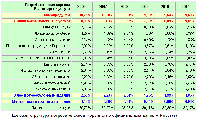 Сравнение цен по годам