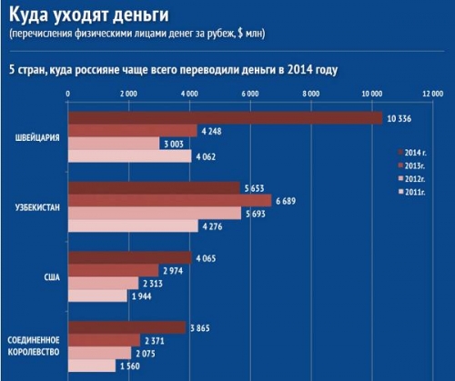 Россияне перевели зарубеж наличные. Какие страны могут переводить деньги в Россию. Топ стран куда уходят деньги из РФ..