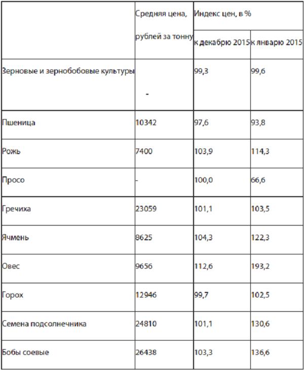 Риф прайс лист на зерно 2024