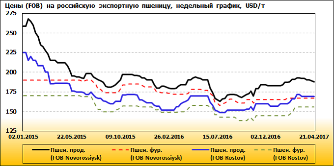 График 22. График стоимости пшеницы в России. График стоимости зерновых. График цен на пшеницу. График изменения цен на пшеницу.