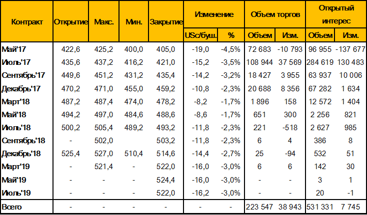 На диаграмме показаны объемы производства зерна с 1 июля 2017 года по 30 июня