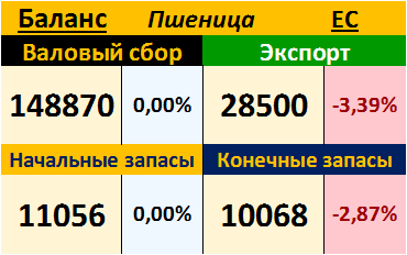 Пшеница. ЕС. Баланс на 12.09.2017