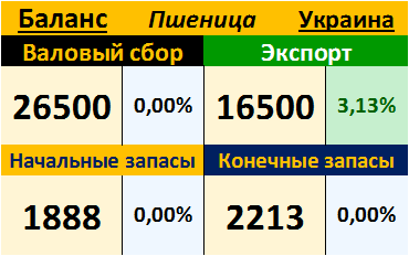 Пшеница. Украина. Баланс на 12.09.2017