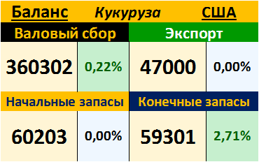 Кукуруза. США. Баланс на 12.09.2017