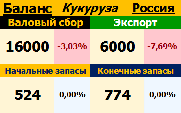 Кукуруза. Россия. Баланс на 12.09.2017