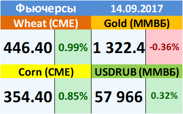 Ежедневный прогноз ценовых колебаний на 14 сентября 2017
