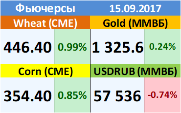 Ежедневный прогноз ценовых колебаний на 15 сентября 2017