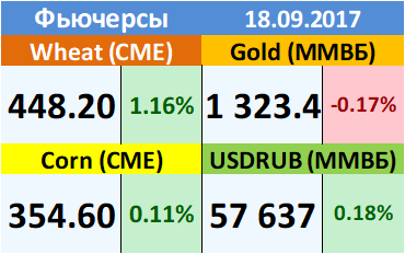 Ежедневный прогноз ценовых колебаний на 18 сентября 2017