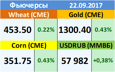 Ежедневный прогноз ценовых колебаний на 22 сентября 2017