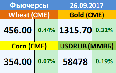 Ежедневный прогноз ценовых колебаний на 26 сентября 2017