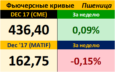 Фьючерсные кривые. Пшеница. Биржи CME Group и MATIF. Данные на 16.10.2017
