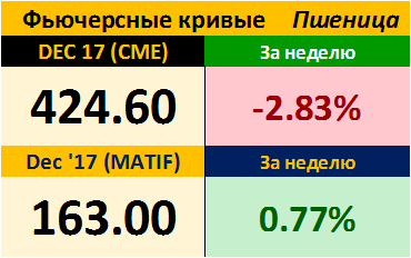 Фьючерсные кривые. Пшеница. Биржи CME Group и MATIF. Данные на 30.10.2017