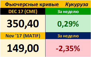 Фьючерсные кривые. Кукуруза. Биржи CME Group и MATIF. Данные на 16.10.2017